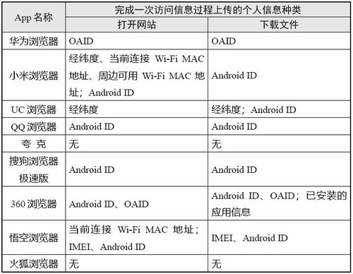瀏覽器類App個人信息收集情況測試報告發布 隱私安全引關注